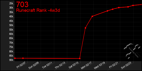 Last 31 Days Graph of 703