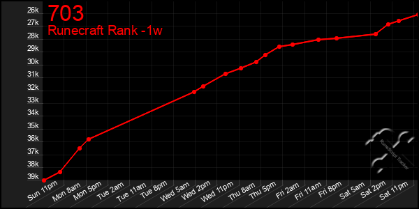 Last 7 Days Graph of 703