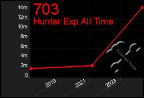 Total Graph of 703