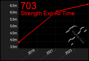 Total Graph of 703