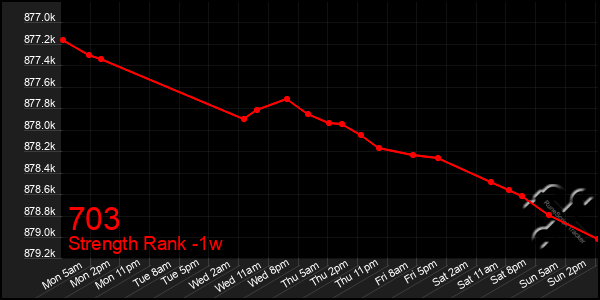 Last 7 Days Graph of 703