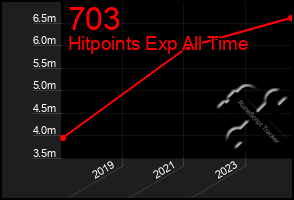 Total Graph of 703