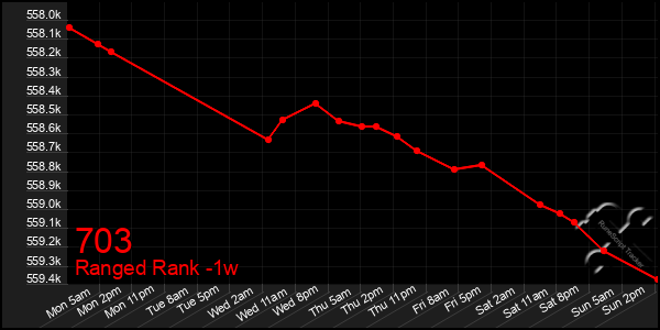 Last 7 Days Graph of 703