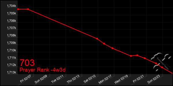 Last 31 Days Graph of 703