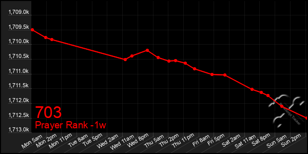 Last 7 Days Graph of 703