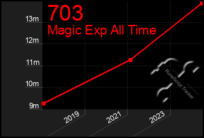 Total Graph of 703