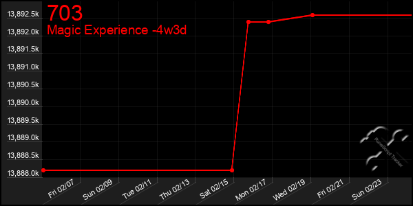 Last 31 Days Graph of 703