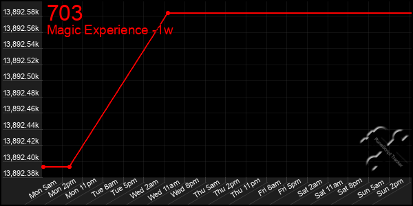 Last 7 Days Graph of 703