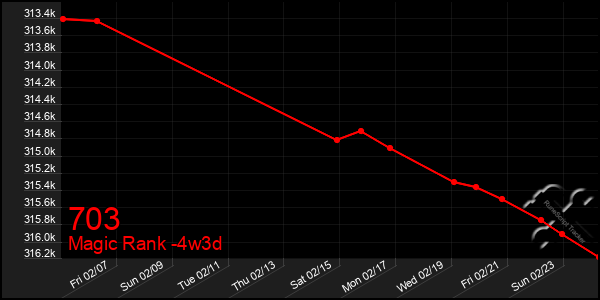 Last 31 Days Graph of 703