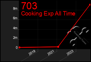 Total Graph of 703