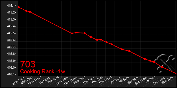 Last 7 Days Graph of 703