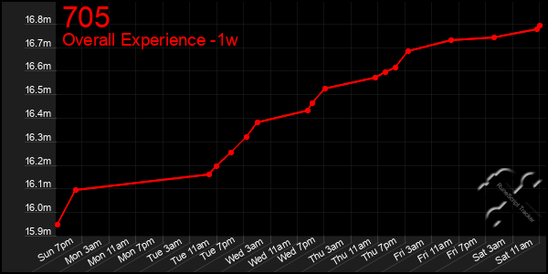 1 Week Graph of 705