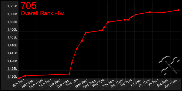 1 Week Graph of 705