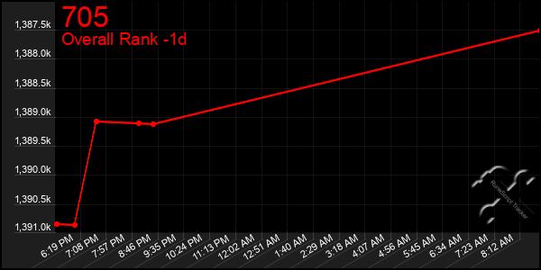 Last 24 Hours Graph of 705