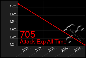 Total Graph of 705