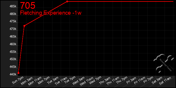 Last 7 Days Graph of 705