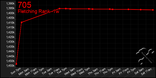 Last 7 Days Graph of 705