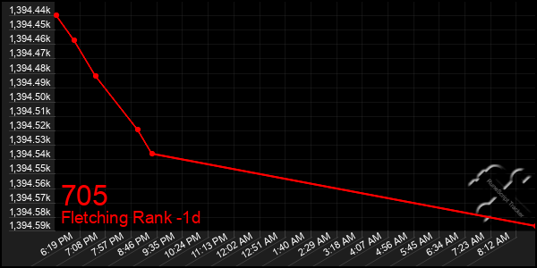 Last 24 Hours Graph of 705