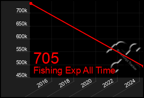 Total Graph of 705