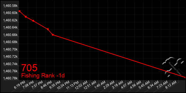 Last 24 Hours Graph of 705