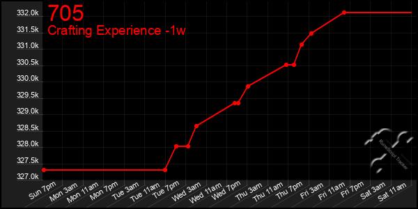 Last 7 Days Graph of 705