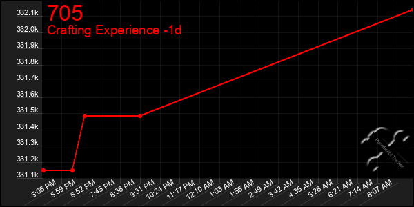 Last 24 Hours Graph of 705