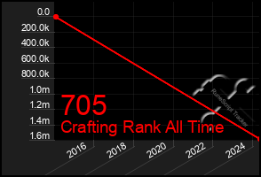 Total Graph of 705