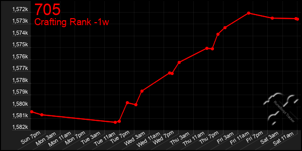 Last 7 Days Graph of 705