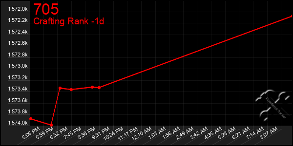 Last 24 Hours Graph of 705