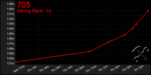 Last 24 Hours Graph of 705