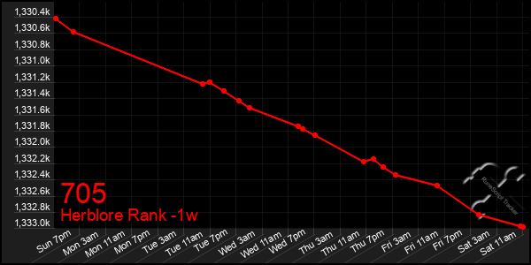 Last 7 Days Graph of 705