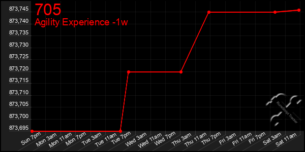 Last 7 Days Graph of 705