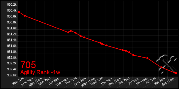 Last 7 Days Graph of 705