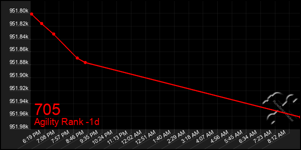 Last 24 Hours Graph of 705