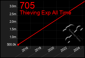 Total Graph of 705