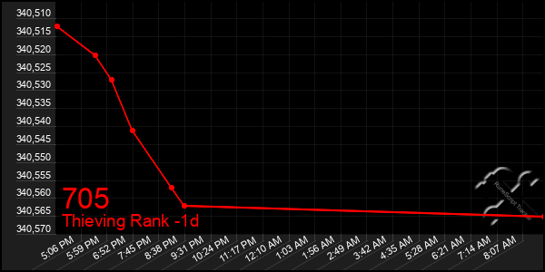 Last 24 Hours Graph of 705