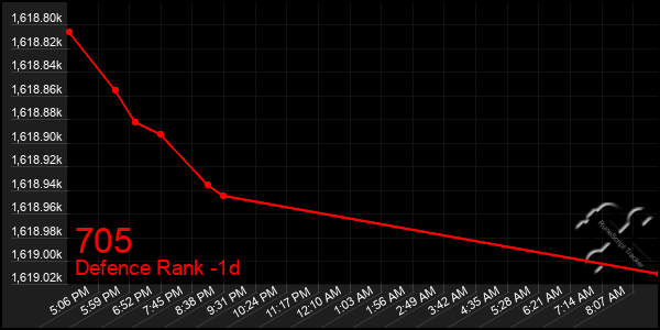 Last 24 Hours Graph of 705