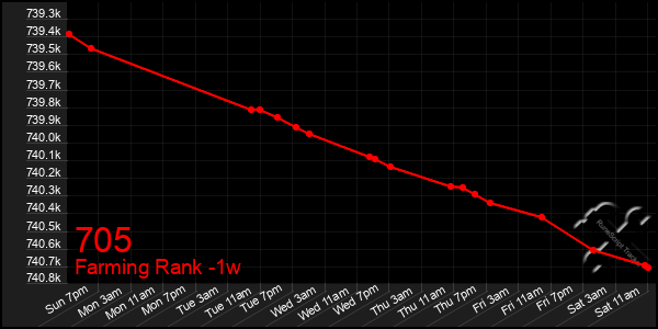 Last 7 Days Graph of 705