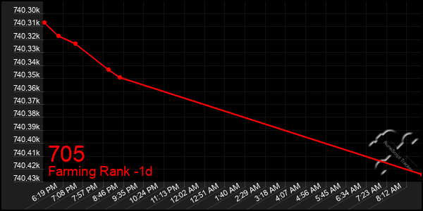 Last 24 Hours Graph of 705