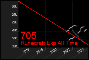 Total Graph of 705