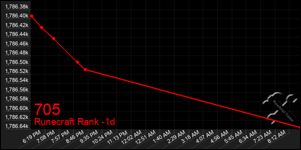 Last 24 Hours Graph of 705