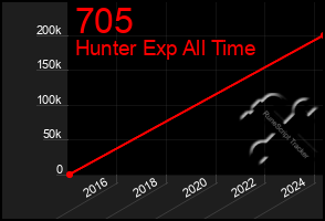 Total Graph of 705