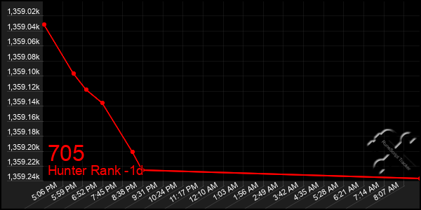 Last 24 Hours Graph of 705