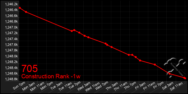 Last 7 Days Graph of 705