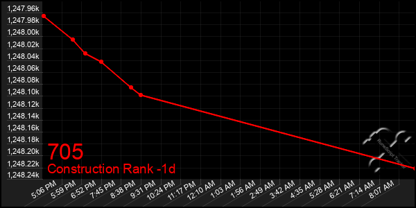 Last 24 Hours Graph of 705