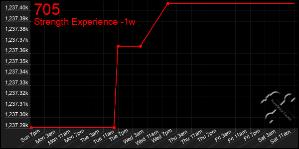 Last 7 Days Graph of 705