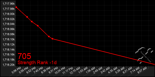 Last 24 Hours Graph of 705