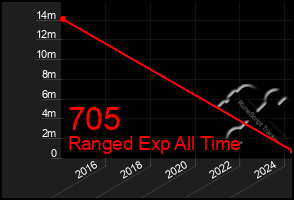 Total Graph of 705