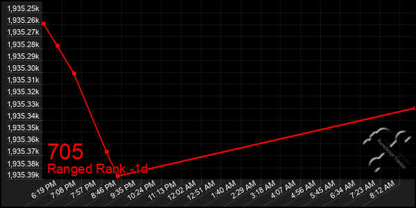 Last 24 Hours Graph of 705