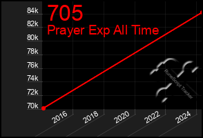 Total Graph of 705